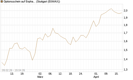 Optionsschein auf Enphase Energy [Goldman Sachs Bank Europe SE] Chart