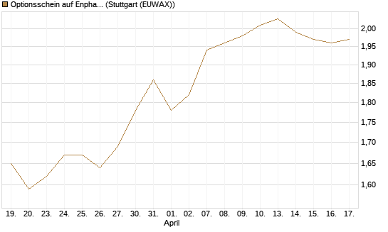 Optionsschein auf Enphase Energy [Goldman Sachs Bank Europe SE] Chart