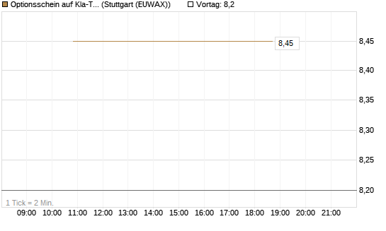 Optionsschein auf Kla-Tencor [Goldman Sachs Bank Europe SE] Chart