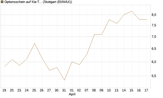 Optionsschein auf Kla-Tencor [Goldman Sachs Bank Europe SE] Chart