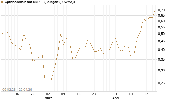 Optionsschein auf KKR & Co. [Goldman Sachs Bank Europe SE] Chart