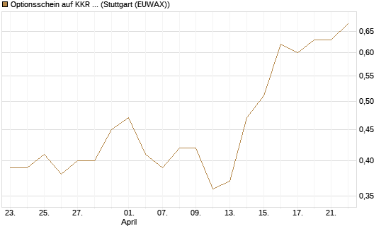 Optionsschein auf KKR & Co. [Goldman Sachs Bank Europe SE] Chart