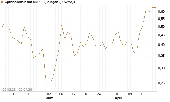 Optionsschein auf KKR & Co. [Goldman Sachs Bank Europe SE] Chart