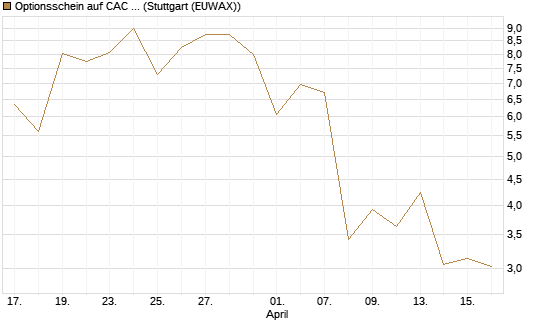 Optionsschein auf CAC 40 ER [Goldman Sachs Bank Europe SE] Chart