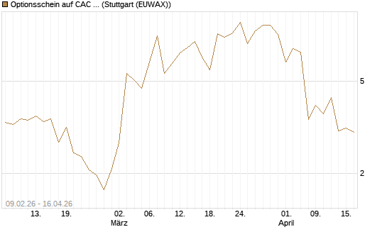 Optionsschein auf CAC 40 ER [Goldman Sachs Bank Europe SE] Chart