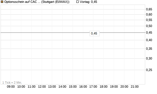 Optionsschein auf CAC 40 ER [Goldman Sachs Bank Europe SE] Chart