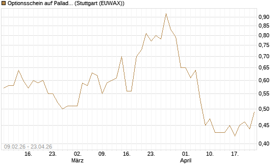 Optionsschein auf Palladium [Goldman Sachs Wertpapier GmbH] Chart