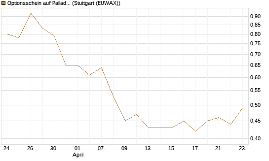 Optionsschein auf Palladium [Goldman Sachs Wertpapier GmbH] Chart