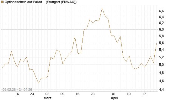 Optionsschein auf Palladium [Goldman Sachs Wertpapier GmbH] Chart
