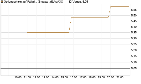 Optionsschein auf Palladium [Goldman Sachs Wertpapier GmbH] Chart
