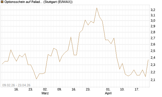 Optionsschein auf Palladium [Goldman Sachs Wertpapier GmbH] Chart