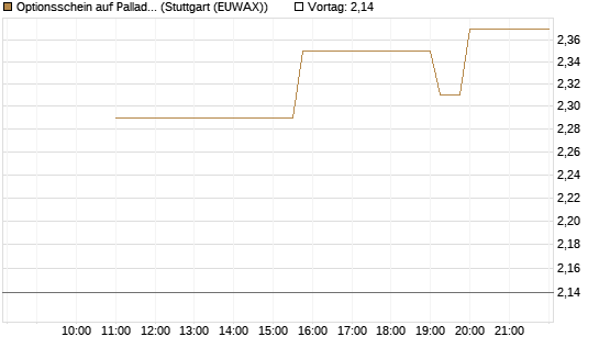 Optionsschein auf Palladium [Goldman Sachs Wertpapier GmbH] Chart
