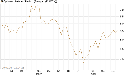 Optionsschein auf Platin [Goldman Sachs Wertpapier GmbH] Chart