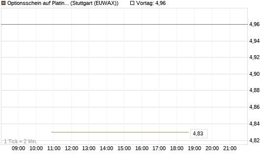 Optionsschein auf Platin [Goldman Sachs Wertpapier GmbH] Chart