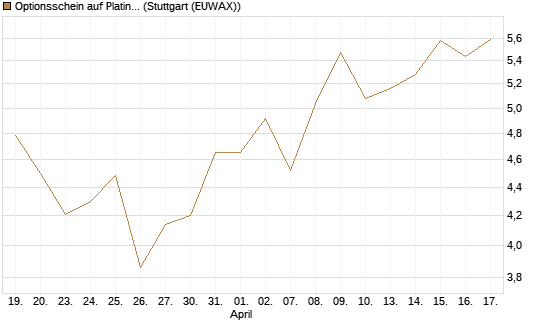 Optionsschein auf Platin [Goldman Sachs Wertpapier GmbH] Chart