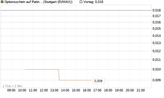 Optionsschein auf Platin [Goldman Sachs Wertpapier GmbH] Chart
