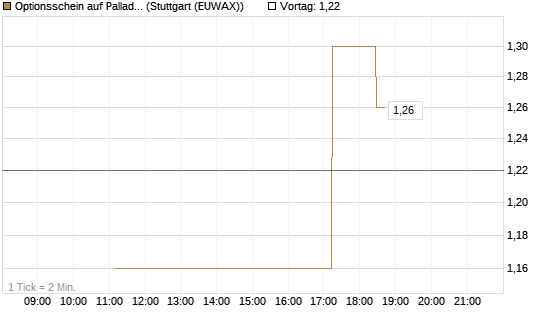 Optionsschein auf Palladium [Goldman Sachs Wertpapier GmbH] Chart