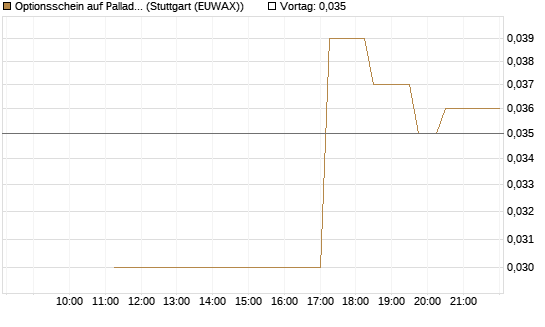 Optionsschein auf Palladium [Goldman Sachs Wertpapier GmbH] Chart