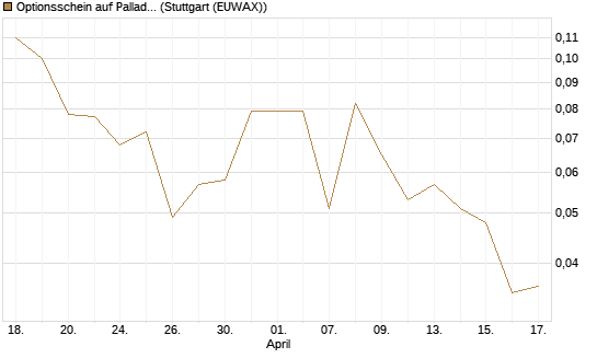 Optionsschein auf Palladium [Goldman Sachs Wertpapier GmbH] Chart