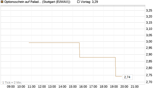 Optionsschein auf Palladium [Goldman Sachs Wertpapier GmbH] Chart