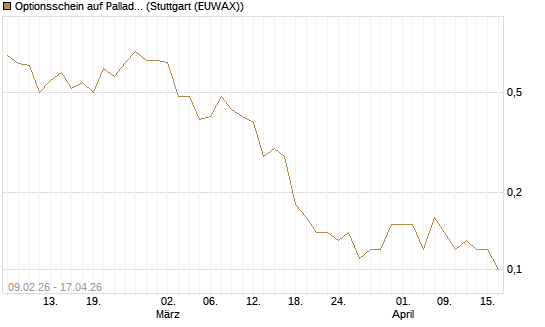 Optionsschein auf Palladium [Goldman Sachs Wertpapier GmbH] Chart