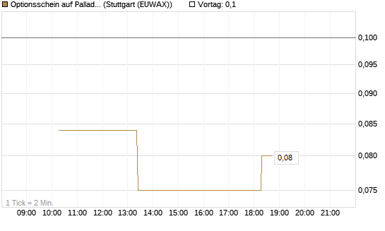 Optionsschein auf Palladium [Goldman Sachs Wertpapier GmbH] Chart