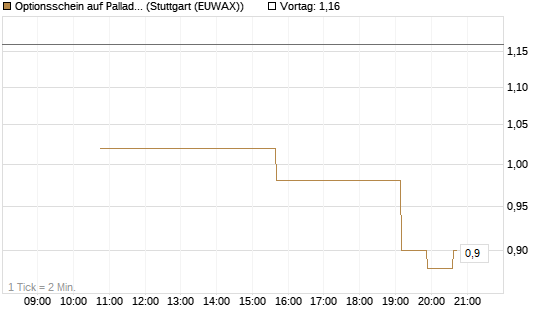 Optionsschein auf Palladium [Goldman Sachs Wertpapier GmbH] Chart