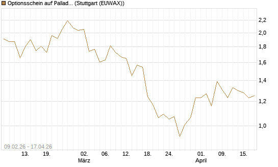 Optionsschein auf Palladium [Goldman Sachs Wertpapier GmbH] Chart