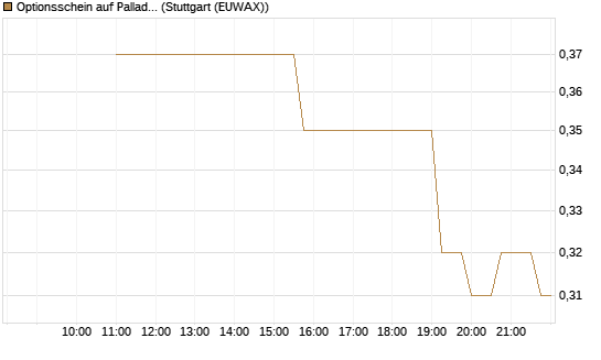 Optionsschein auf Palladium [Goldman Sachs Wertpapier GmbH] Chart