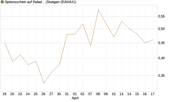 Optionsschein auf Palladium [Goldman Sachs Wertpapier GmbH] Chart