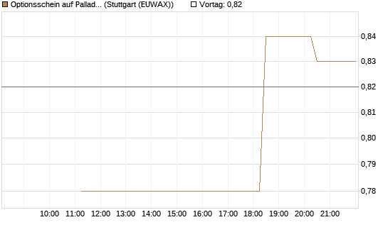 Optionsschein auf Palladium [Goldman Sachs Wertpapier GmbH] Chart