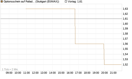 Optionsschein auf Palladium [Goldman Sachs Wertpapier GmbH] Chart