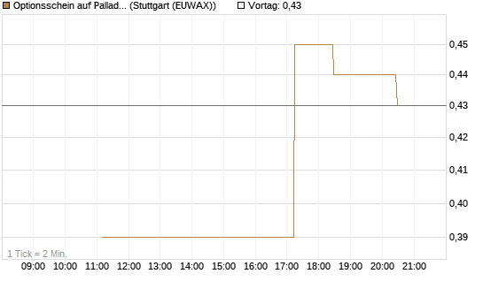 Optionsschein auf Palladium [Goldman Sachs Wertpapier GmbH] Chart