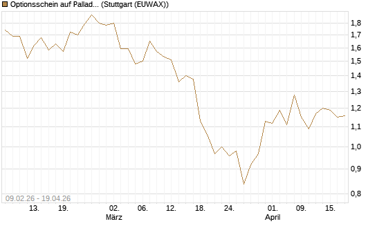 Optionsschein auf Palladium [Goldman Sachs Wertpapier GmbH] Chart
