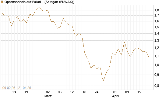 Optionsschein auf Palladium [Goldman Sachs Wertpapier GmbH] Chart