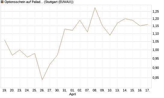 Optionsschein auf Palladium [Goldman Sachs Wertpapier GmbH] Chart