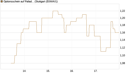 Optionsschein auf Palladium [Goldman Sachs Wertpapier GmbH] Chart
