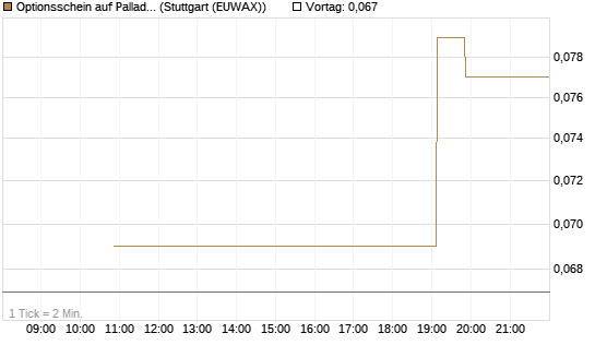 Optionsschein auf Palladium [Goldman Sachs Wertpapier GmbH] Chart