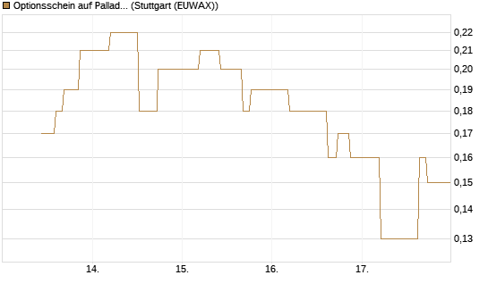 Optionsschein auf Palladium [Goldman Sachs Wertpapier GmbH] Chart