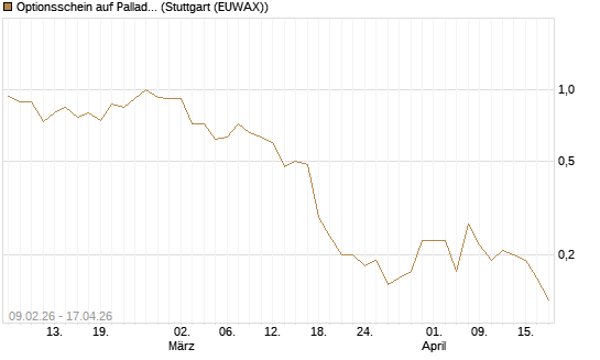 Optionsschein auf Palladium [Goldman Sachs Wertpapier GmbH] Chart