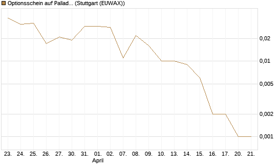 Optionsschein auf Palladium [Goldman Sachs Wertpapier GmbH] Chart
