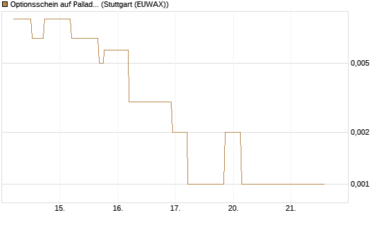 Optionsschein auf Palladium [Goldman Sachs Wertpapier GmbH] Chart