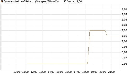 Optionsschein auf Palladium [Goldman Sachs Wertpapier GmbH] Chart