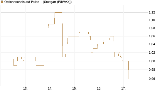 Optionsschein auf Palladium [Goldman Sachs Wertpapier GmbH] Chart