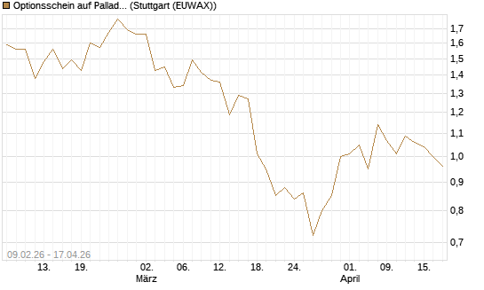 Optionsschein auf Palladium [Goldman Sachs Wertpapier GmbH] Chart