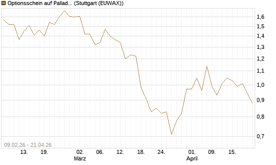 Optionsschein auf Palladium [Goldman Sachs Wertpapier GmbH] Chart