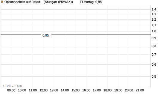 Optionsschein auf Palladium [Goldman Sachs Wertpapier GmbH] Chart