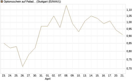 Optionsschein auf Palladium [Goldman Sachs Wertpapier GmbH] Chart
