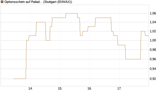 Optionsschein auf Palladium [Goldman Sachs Wertpapier GmbH] Chart