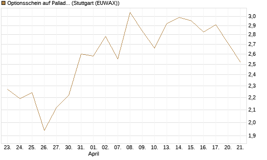 Optionsschein auf Palladium [Goldman Sachs Wertpapier GmbH] Chart